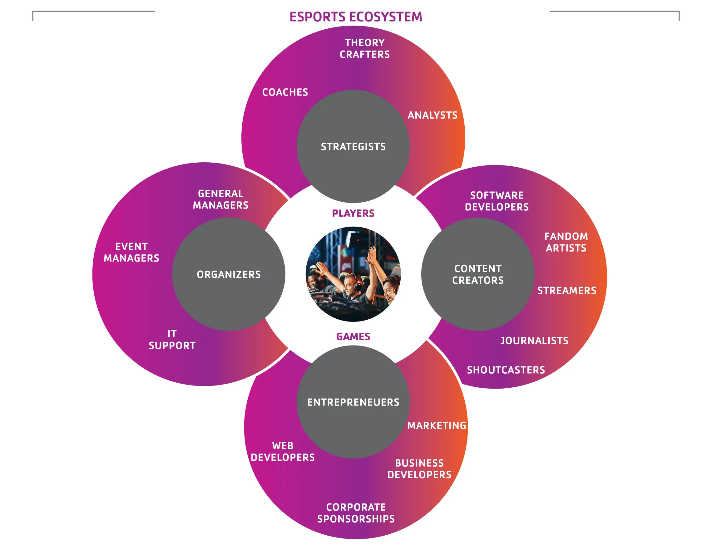 Esports Ecosystem